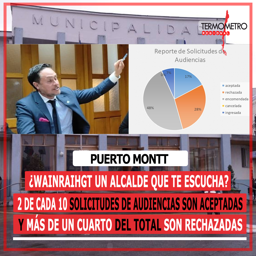 Puerto Montt ¿Wainraihgt un alcalde que te escucha? 2 de cada 10 solicitudes de audiencias son aceptadas y más de un cuarto del total son rechazadas